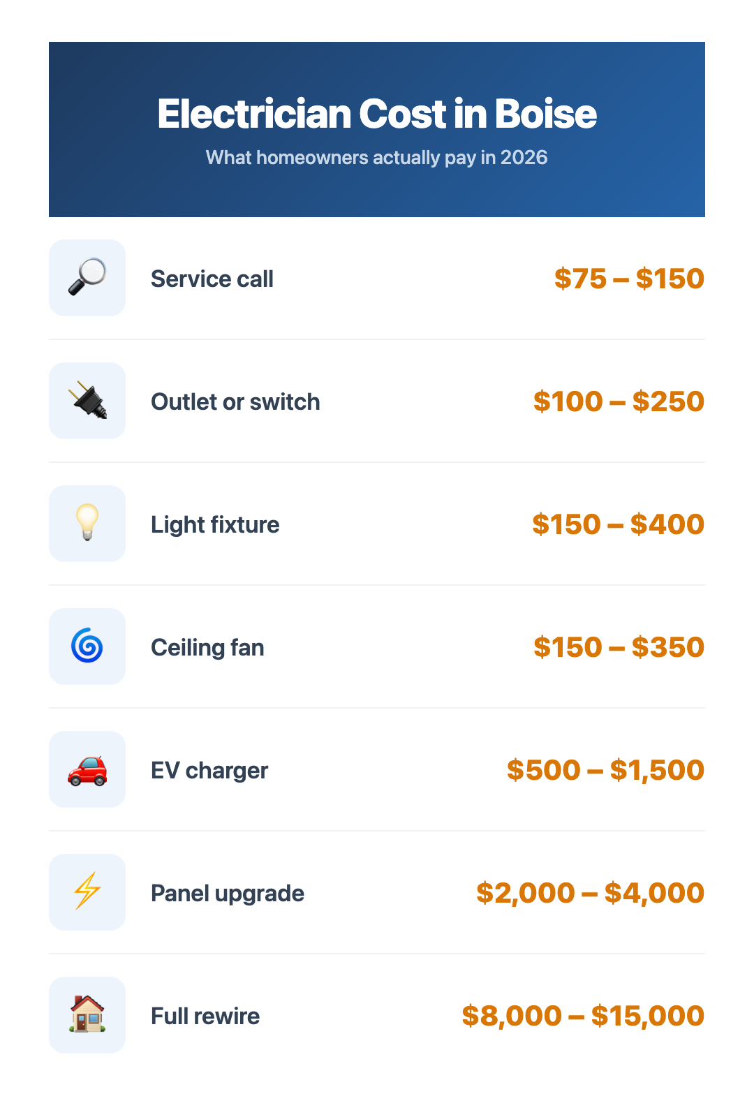 Electrician cost in Boise infographic