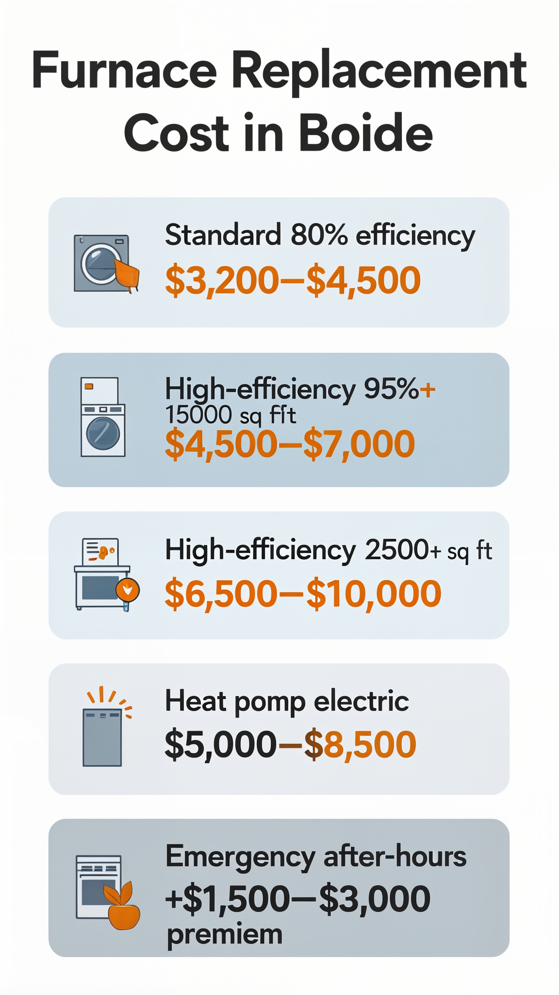 Furnace replacement cost in Boise infographic
