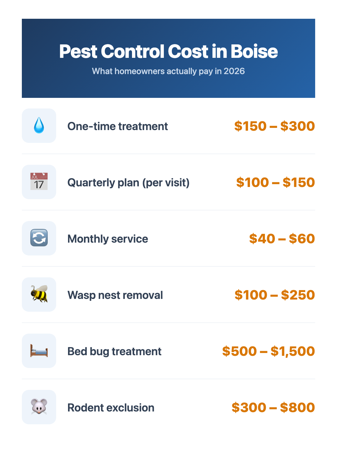 Pest control cost in Boise infographic