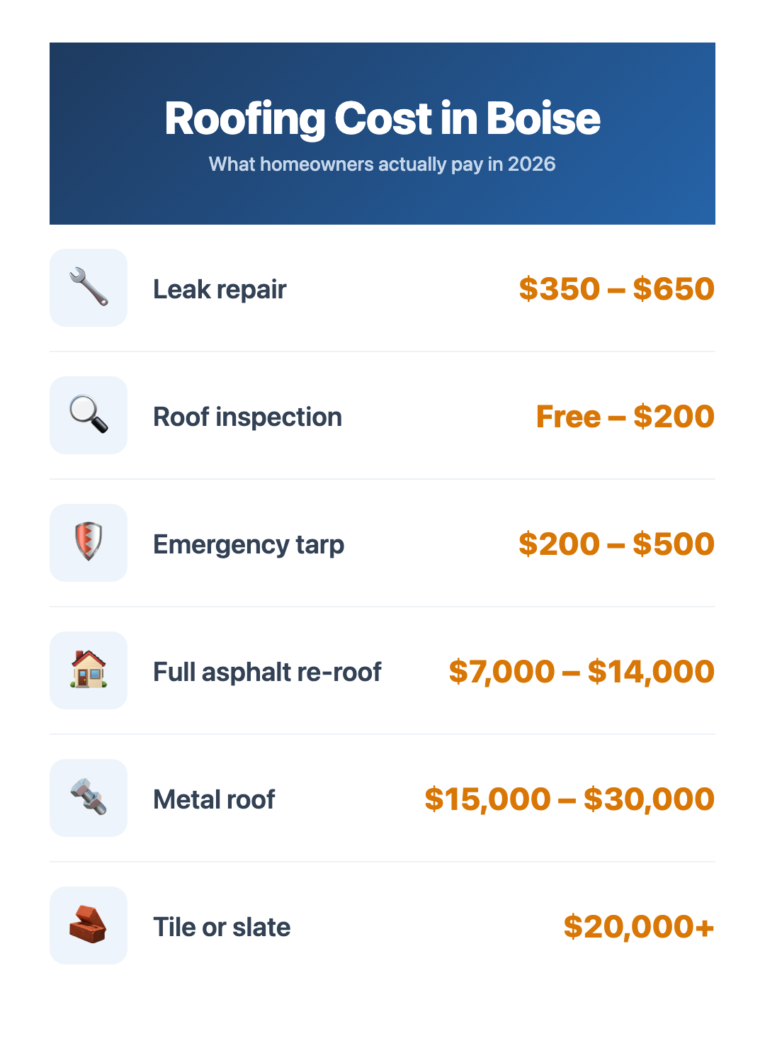 Roofing cost in Boise infographic